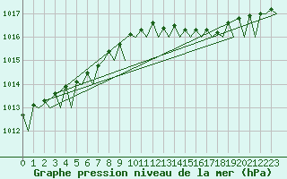Courbe de la pression atmosphrique pour Vlieland