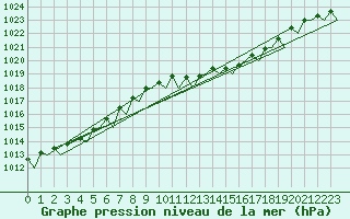 Courbe de la pression atmosphrique pour Maastricht / Zuid Limburg (PB)