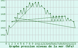 Courbe de la pression atmosphrique pour Volkel