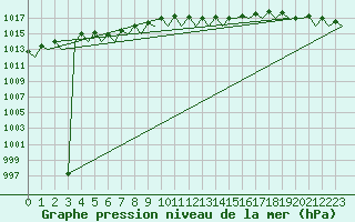 Courbe de la pression atmosphrique pour Bueckeburg