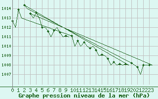 Courbe de la pression atmosphrique pour Platform L9-ff-1 Sea