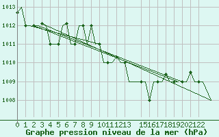 Courbe de la pression atmosphrique pour Kalamata Airport