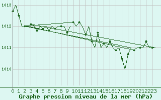 Courbe de la pression atmosphrique pour Maastricht / Zuid Limburg (PB)