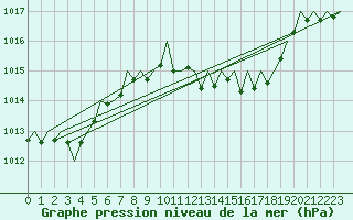 Courbe de la pression atmosphrique pour Menorca / Mahon