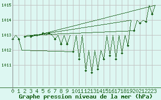 Courbe de la pression atmosphrique pour Stuttgart-Echterdingen