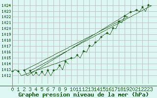 Courbe de la pression atmosphrique pour Wunstorf