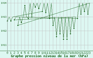 Courbe de la pression atmosphrique pour Saarbruecken / Ensheim