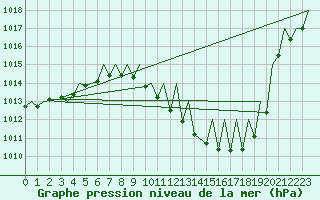 Courbe de la pression atmosphrique pour Zaragoza / Aeropuerto