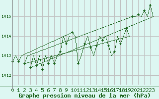 Courbe de la pression atmosphrique pour Luxembourg (Lux)