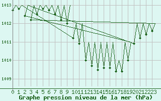 Courbe de la pression atmosphrique pour Lugano (Sw)