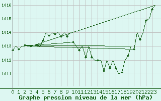 Courbe de la pression atmosphrique pour Cerklje Airport