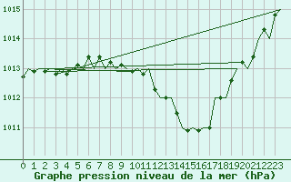 Courbe de la pression atmosphrique pour Beograd / Surcin