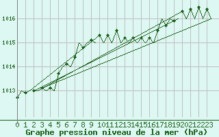 Courbe de la pression atmosphrique pour London / Heathrow (UK)