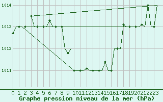 Courbe de la pression atmosphrique pour Merzifon