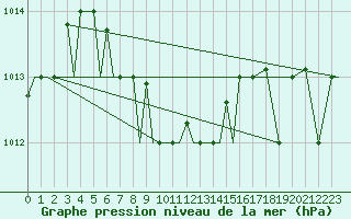 Courbe de la pression atmosphrique pour Uralsk