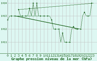 Courbe de la pression atmosphrique pour Milano / Malpensa