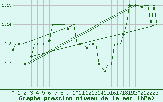 Courbe de la pression atmosphrique pour Cairo Airport