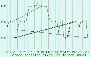 Courbe de la pression atmosphrique pour Luqa