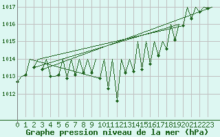 Courbe de la pression atmosphrique pour Zurich-Kloten