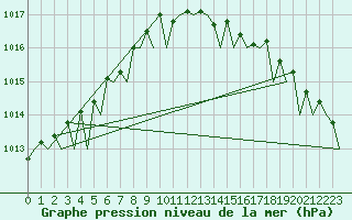 Courbe de la pression atmosphrique pour Valley