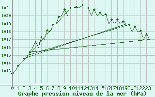Courbe de la pression atmosphrique pour Holbeach