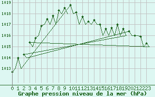 Courbe de la pression atmosphrique pour Farnborough