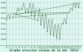 Courbe de la pression atmosphrique pour Genve (Sw)