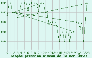 Courbe de la pression atmosphrique pour Tlemcen Zenata