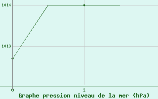 Courbe de la pression atmosphrique pour Suleyman Demirel