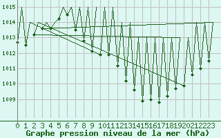 Courbe de la pression atmosphrique pour Madrid / Barajas (Esp)