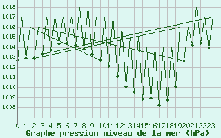 Courbe de la pression atmosphrique pour Madrid / Barajas (Esp)