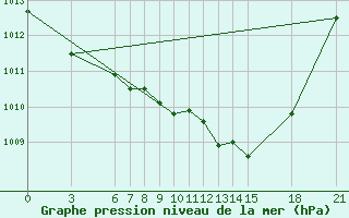 Courbe de la pression atmosphrique pour Canakkale