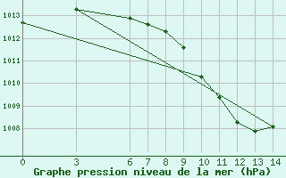 Courbe de la pression atmosphrique pour Amasya
