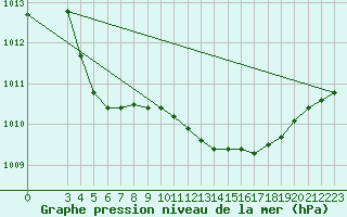 Courbe de la pression atmosphrique pour Capo Palinuro