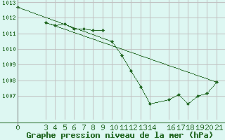 Courbe de la pression atmosphrique pour Sisak