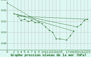 Courbe de la pression atmosphrique pour Ahaus