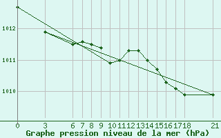 Courbe de la pression atmosphrique pour Giresun