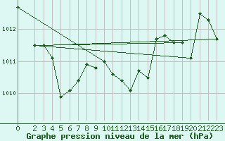 Courbe de la pression atmosphrique pour Cap Corse (2B)