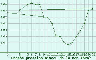 Courbe de la pression atmosphrique pour Bolzano