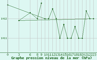 Courbe de la pression atmosphrique pour Al Hoceima