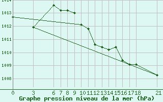 Courbe de la pression atmosphrique pour Alanya