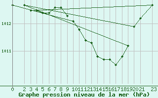 Courbe de la pression atmosphrique pour Wernigerode