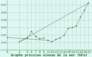 Courbe de la pression atmosphrique pour Strumica