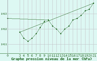 Courbe de la pression atmosphrique pour Zadar Puntamika