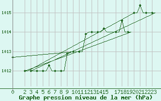 Courbe de la pression atmosphrique pour Alghero