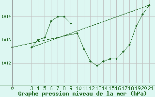 Courbe de la pression atmosphrique pour Krapina