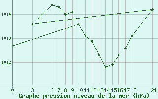 Courbe de la pression atmosphrique pour Akhisar