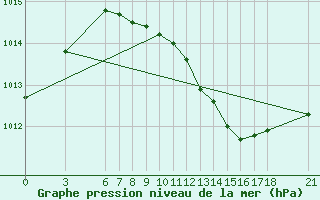 Courbe de la pression atmosphrique pour Anamur