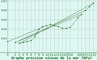 Courbe de la pression atmosphrique pour Bremerhaven