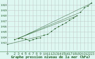 Courbe de la pression atmosphrique pour Dividalen II
